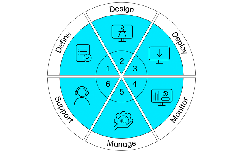 Methodology Pie Chart