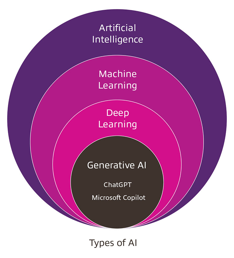 Graphic displaying the different types of AI