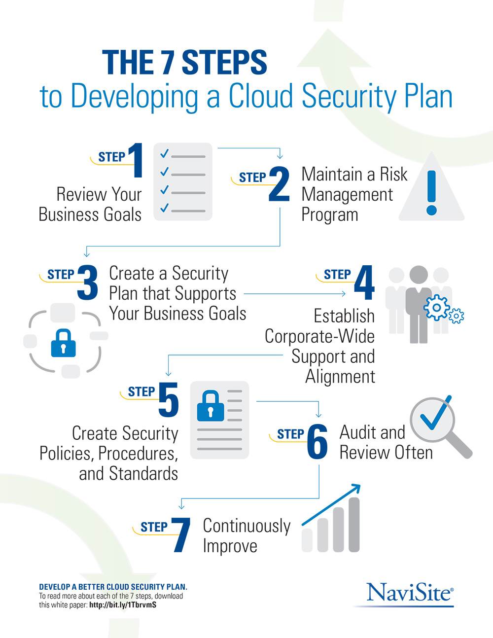 7 Steps to Developing a Cloud Security Plan