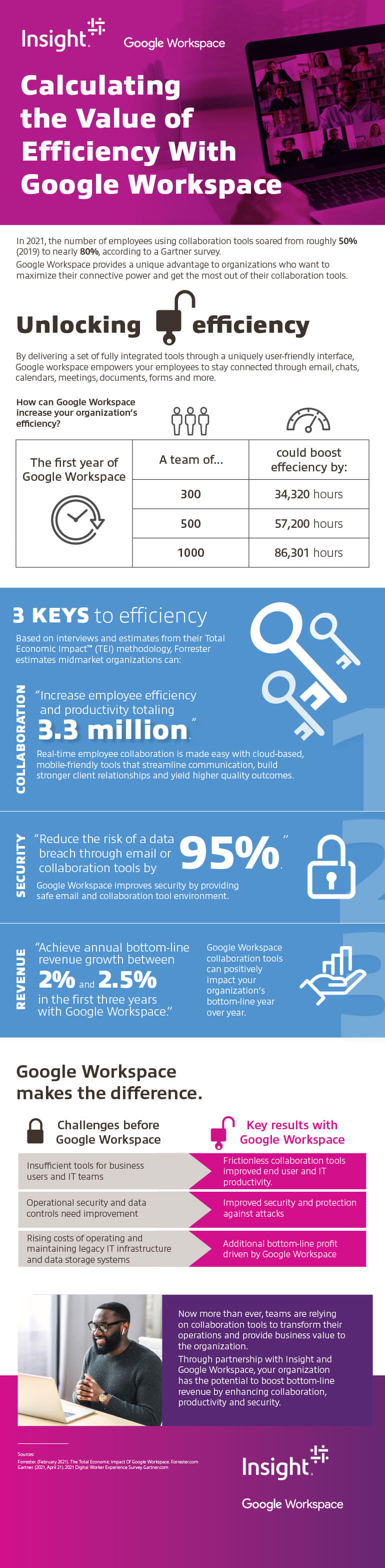 Google Calculating the Value of Efficiency With Google Workspace infographic as translated below