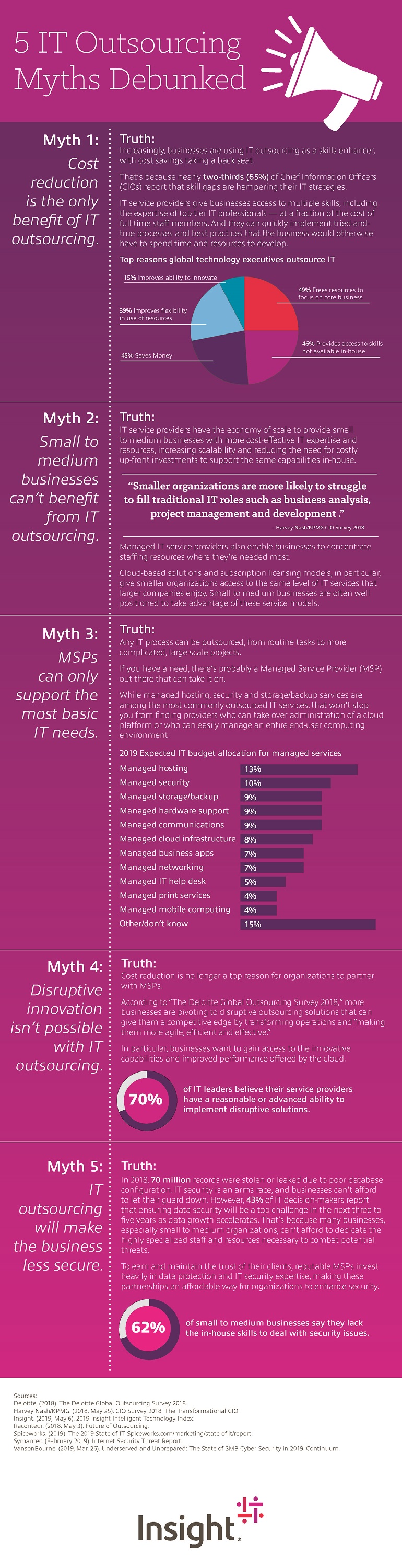 Infographic displaying 5 IT Outsourcing Myths Debunked. Translated below.