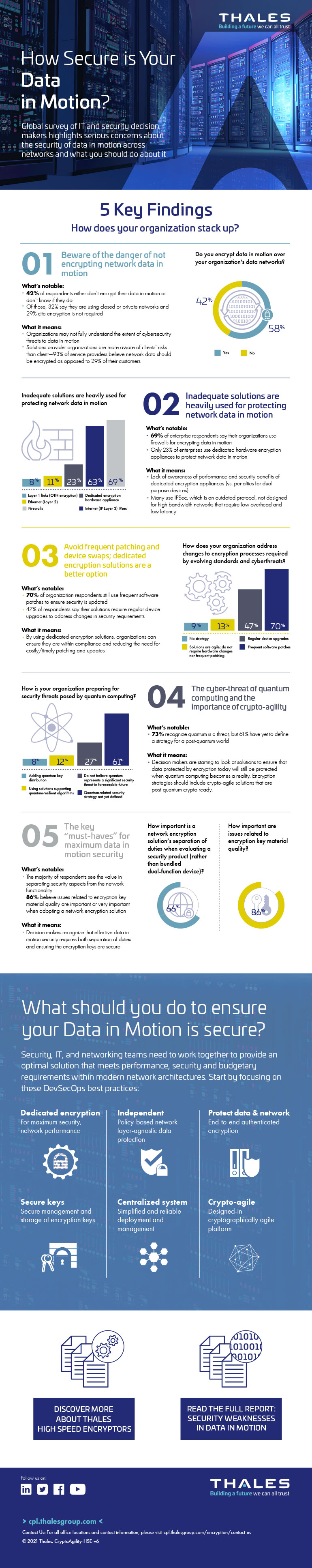 How Secure Is Your Data in Motion infographic