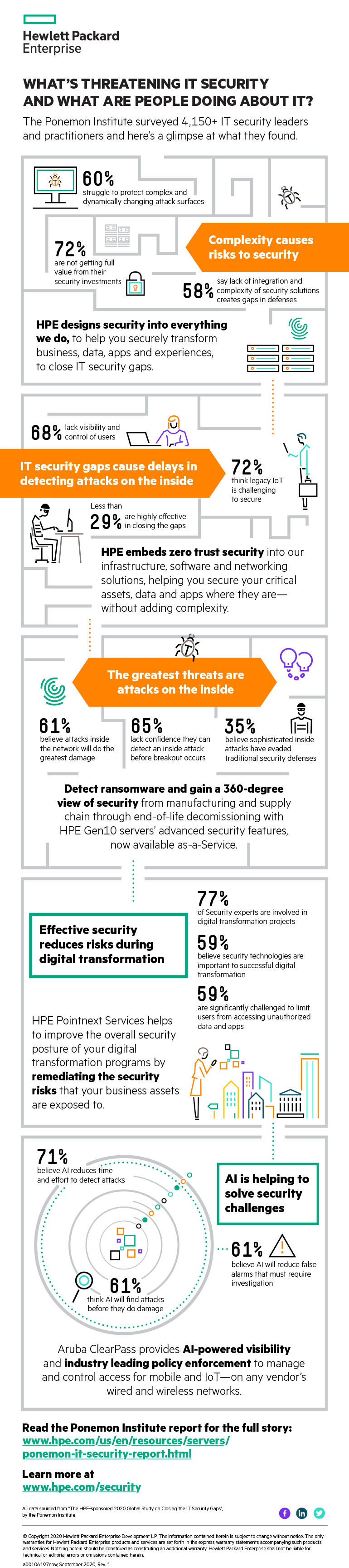 HPE Security - What’s Threatening IT Security and What are People Doing About it?