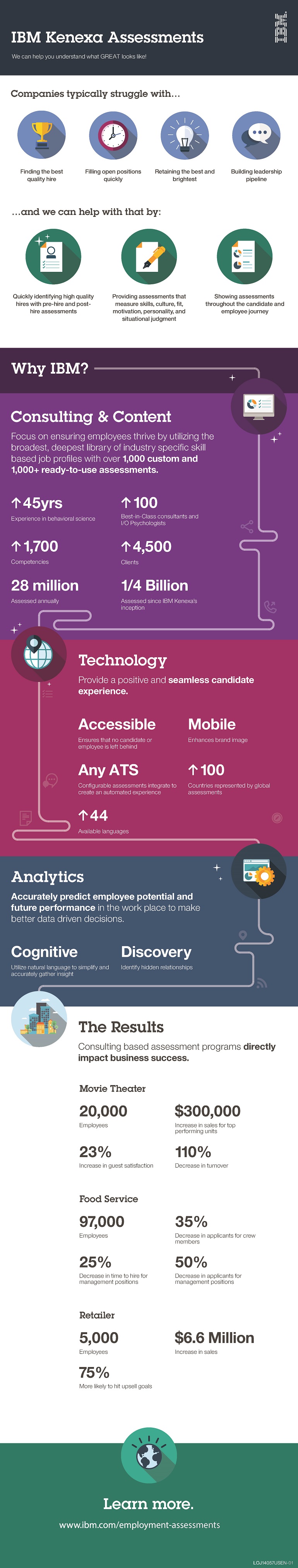 Article IBM Kenexa Assessments Infographic Image
