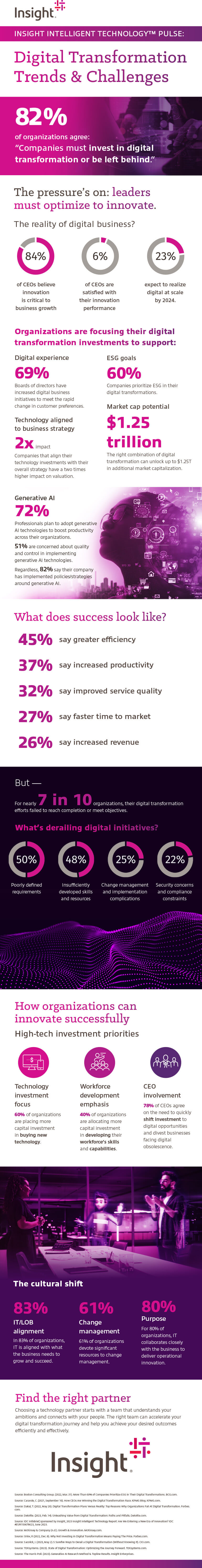2023 Insight Intelligent Technology Pulse: Digital Transformation Trends and Challenges infographic as transcribed below