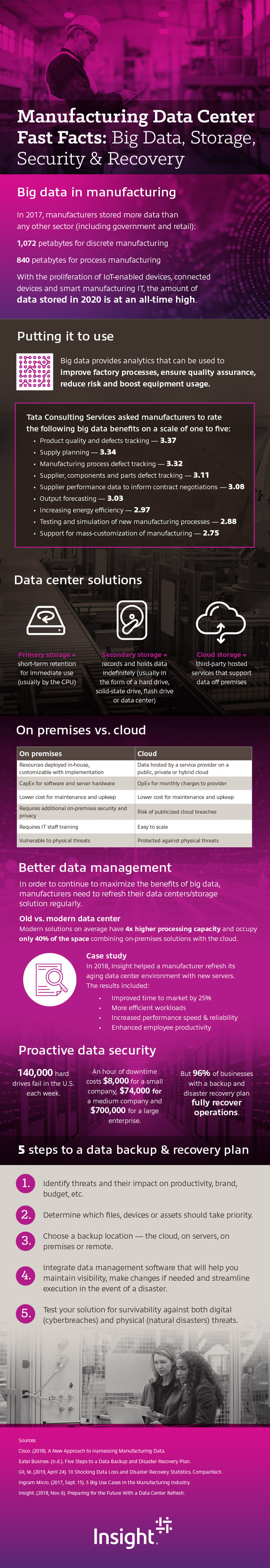 Infographic displaying the Manufacturing Data Center Fast Facts: Big Data, Storage, Security & Recovery as described below