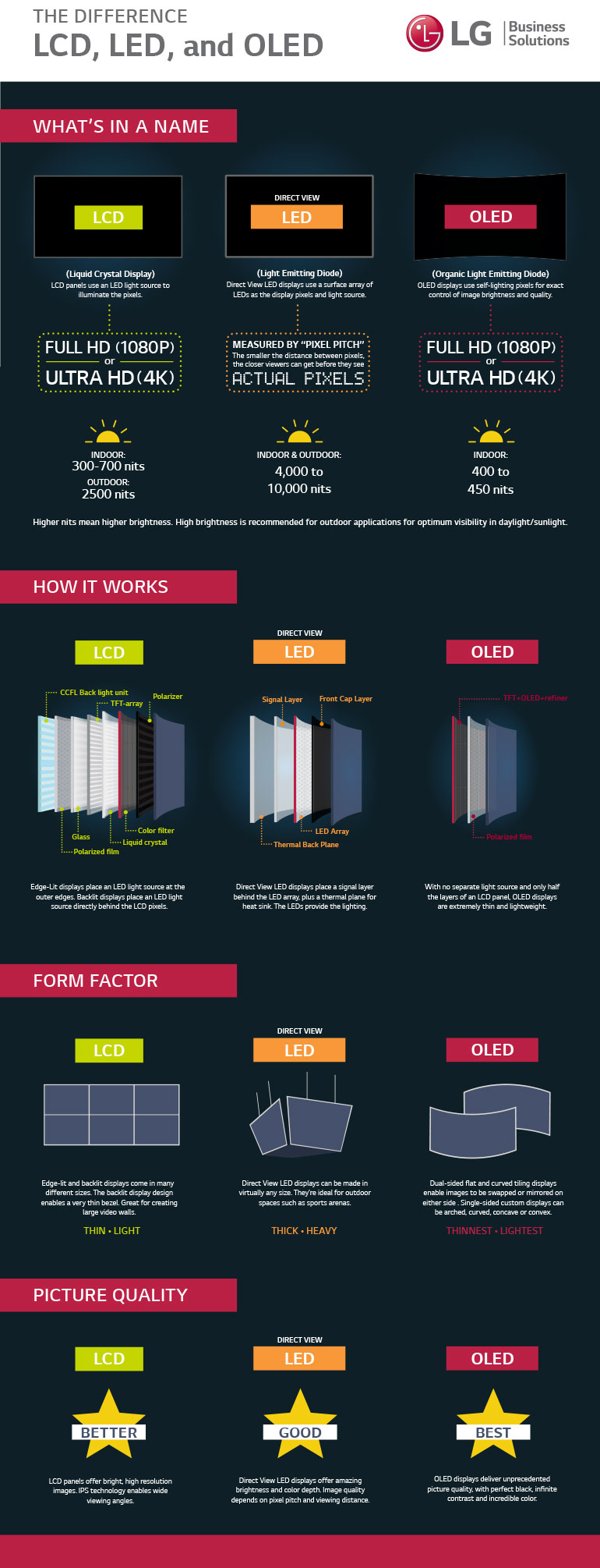 The Difference in LCD, LED and OLED infographic