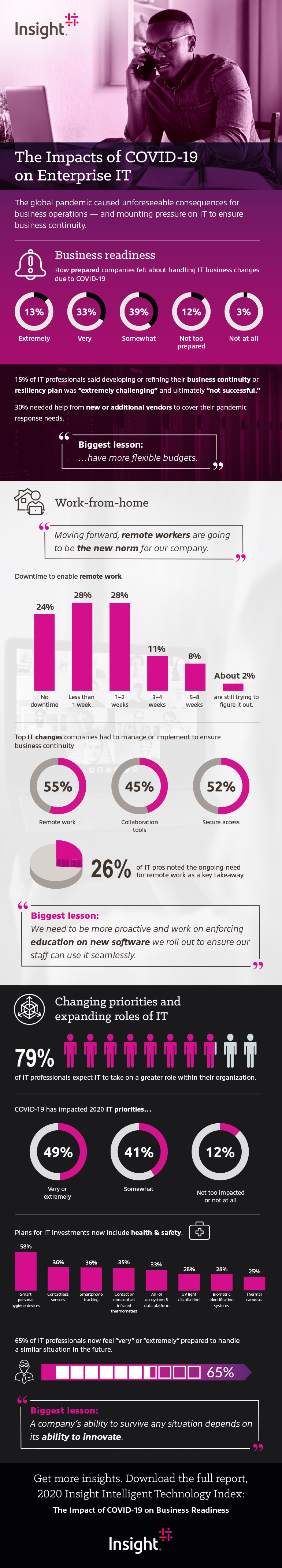 Impacts of COVID-19 on Enterprise IT infographic