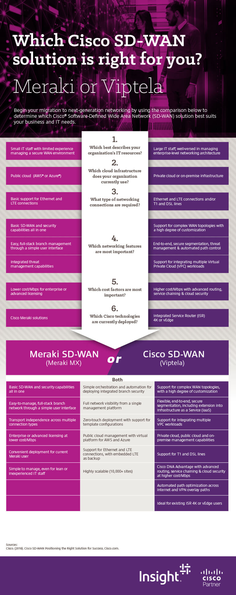Which Cisco SD WAN Solution is Right For You