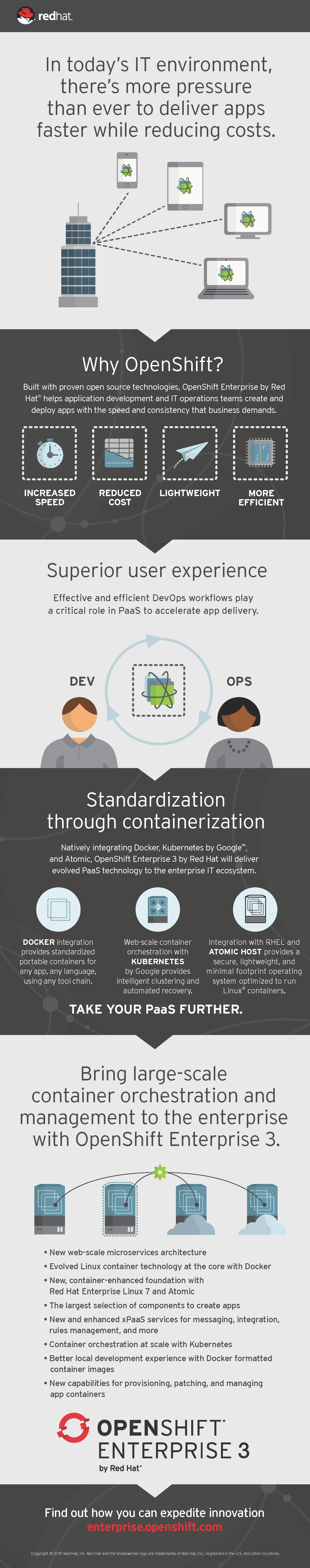 Why Red Hat OpenShift Infographic