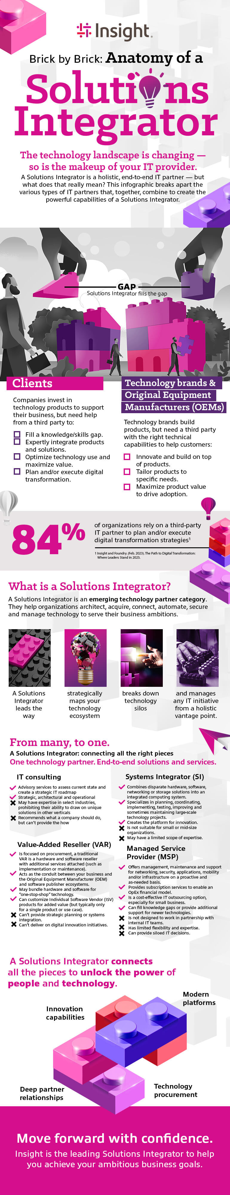Brick by Brick: Anatomy of a Solutions Integrator infographic. as translated below.