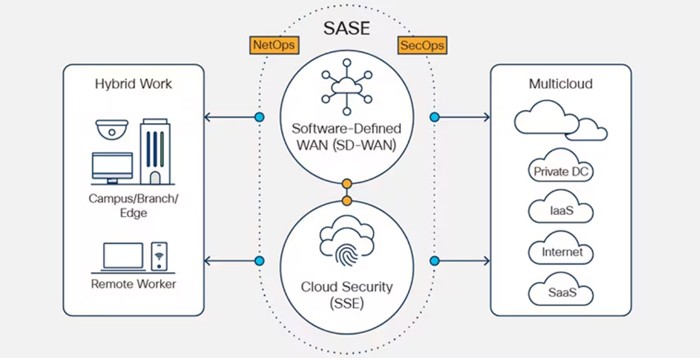 Cisco SASE diagram