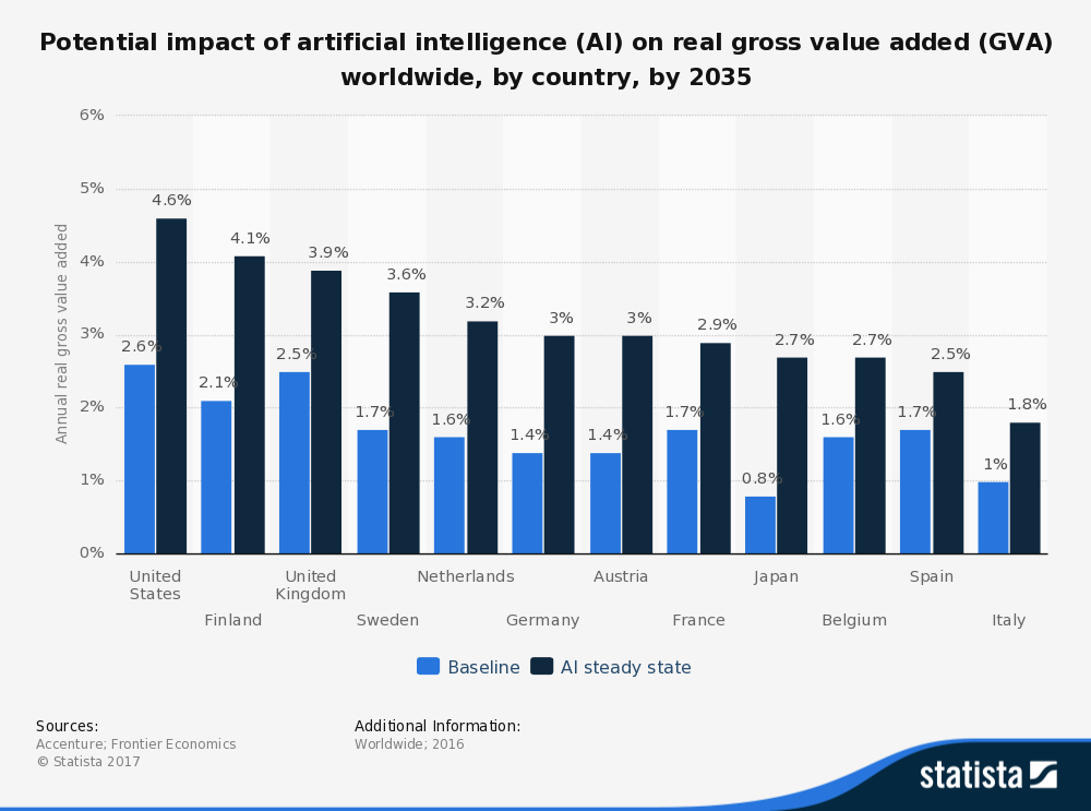This bar graph depicts the potential impact of artificial intelligence (AI) on real gross value added (GVA) worldwide, by country, by 2035.