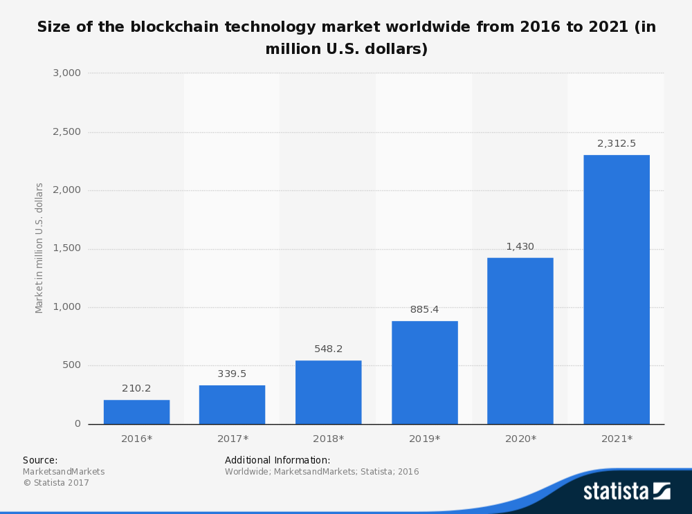 This bar graph depicts the size of the blockchain technology market worldwide from 2016 to 2021 (in million U.S. dollars).