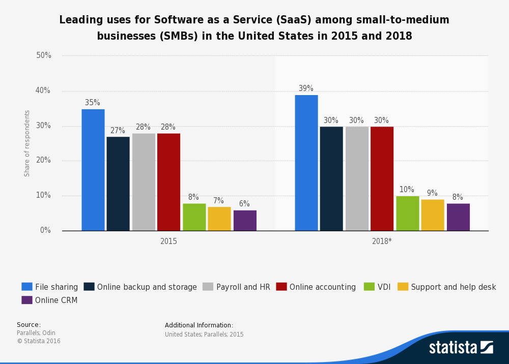 This figure shows two bar graphs depicting the leading Uses for Software as a Service (SaaS) Among Small-to-Medium Businesses (SMBs) in the United States in 2015 and 2018 in percentages. 