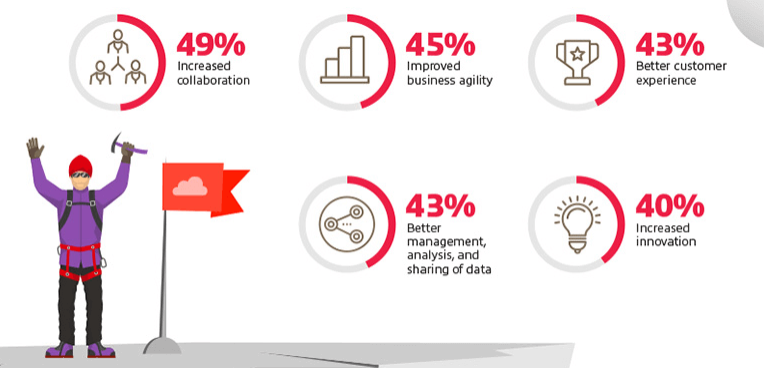  Increased collaboration (49%), agility (45%), innovation (40%) and more are cited as top benefits of cloud migration.
