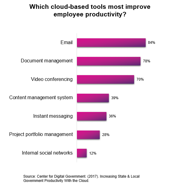 Bar graph showing which cloud-based tools most improve employee productivity