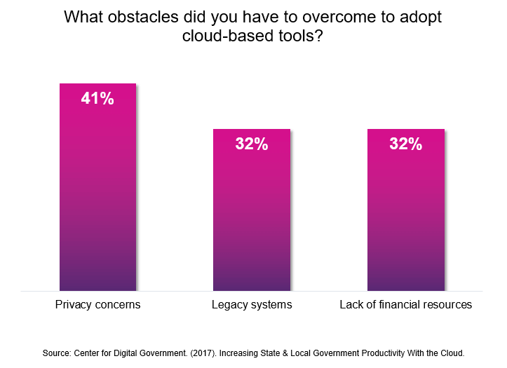 Bar graph showing what obstacles people had to overcome to adopt cloud-based tools