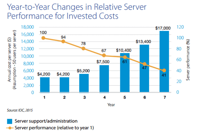 Sever performance drops to 41% once it reaches year seven while maintenance costs increase from $4,200 in year one to $17,000 in year seven.