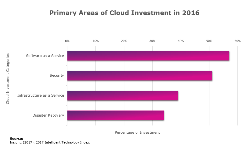 Chart showing Software as a Service as the top performing cloud platform from 2016, according to Insight's 2017 Intelligent Technology Index. 