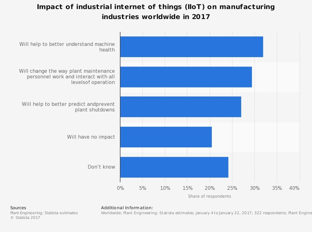 More than 30% of manufacturers surveyed believe the IIoT will help them better understand machine health in their factories, but 20% believing the IIoT will bear no impact.