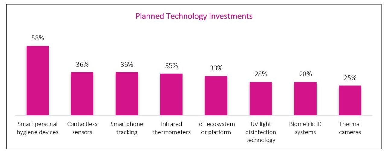 Planned technology investments: 58% Smart personal hygiene devices, 36% contactless sensors, 36% smartphone tracking, 35% infrared thermometers, 33% IoT ecosystem or platform, 28% UV light disinfection technology, 28% biometric ID systems, 25% thermal cameras