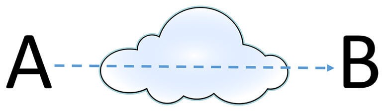 Illustration of a cloud and a dotted line running through it with A on the left and B to the right