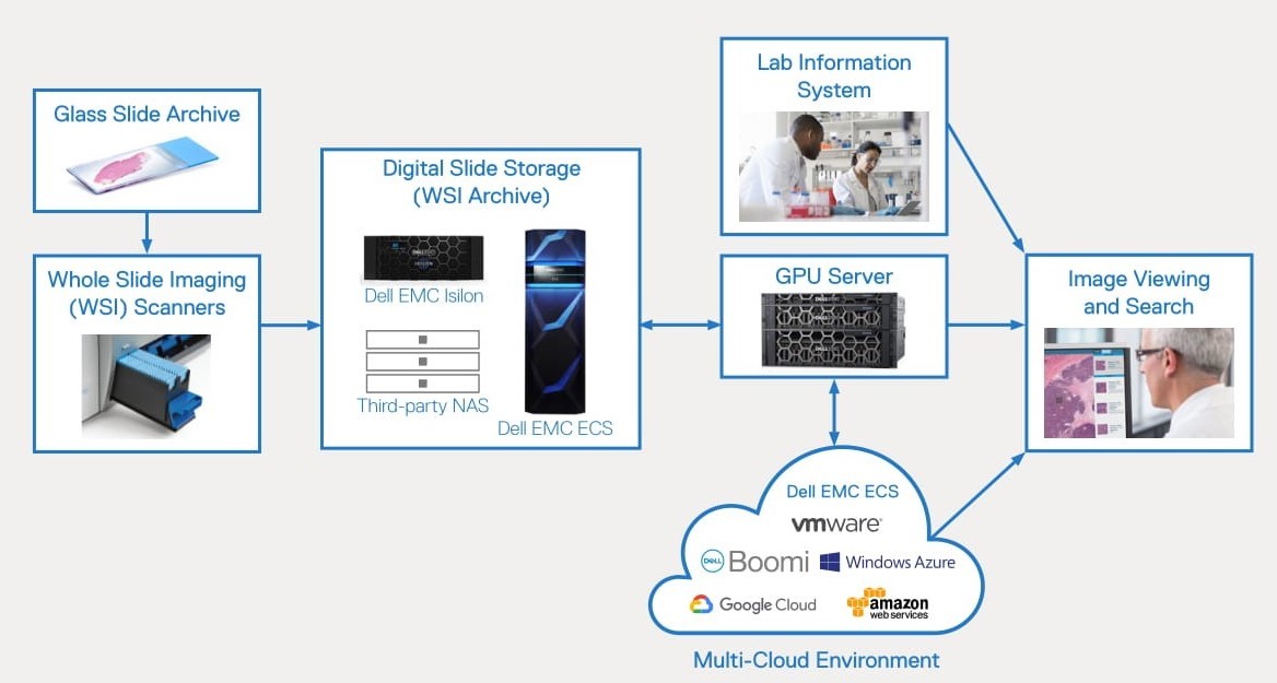 Flow chart illustrating the reference structure enabled by Dell Technologies in a medical lab setting