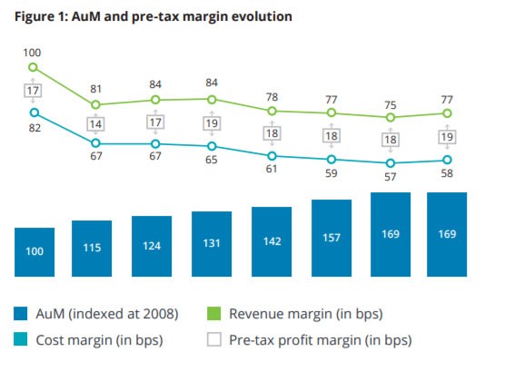 Growth in Assets Under Margin chart