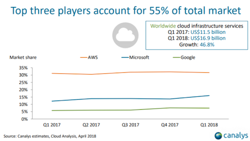 Graphic displaying the top players in the cloud market