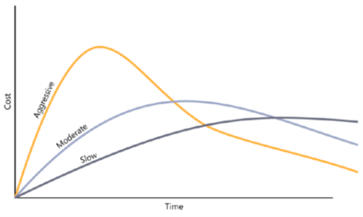 Cloud Deployment Options (Cost vs. Time) graph